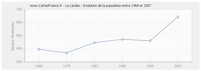 Population La Landec